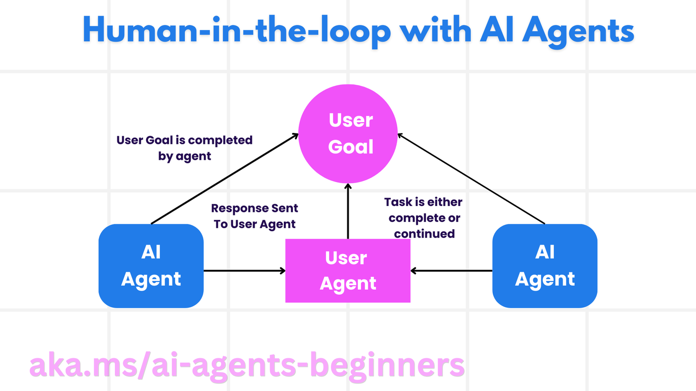 Human in The Loop