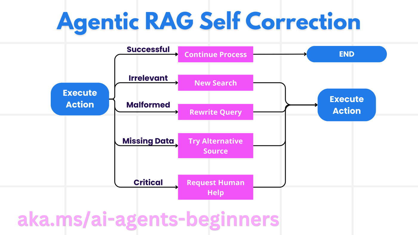 Self Correction Mechanism