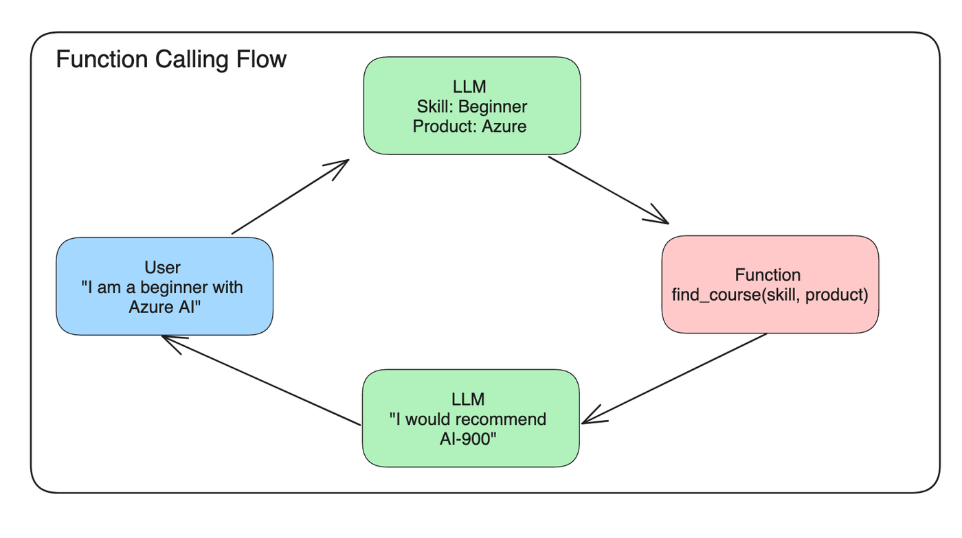 function flow