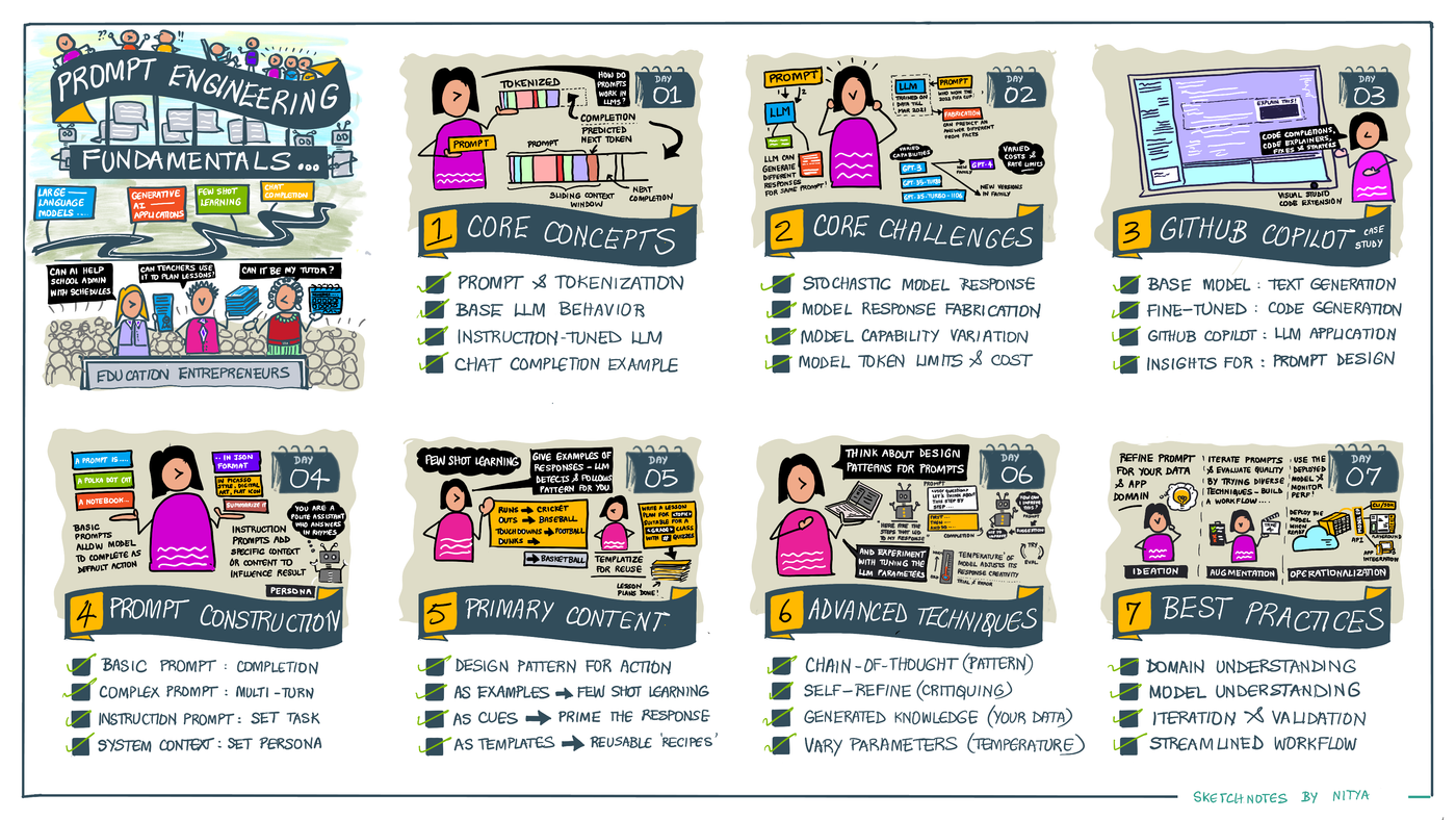 Illustrated Guide to Prompt Engineering